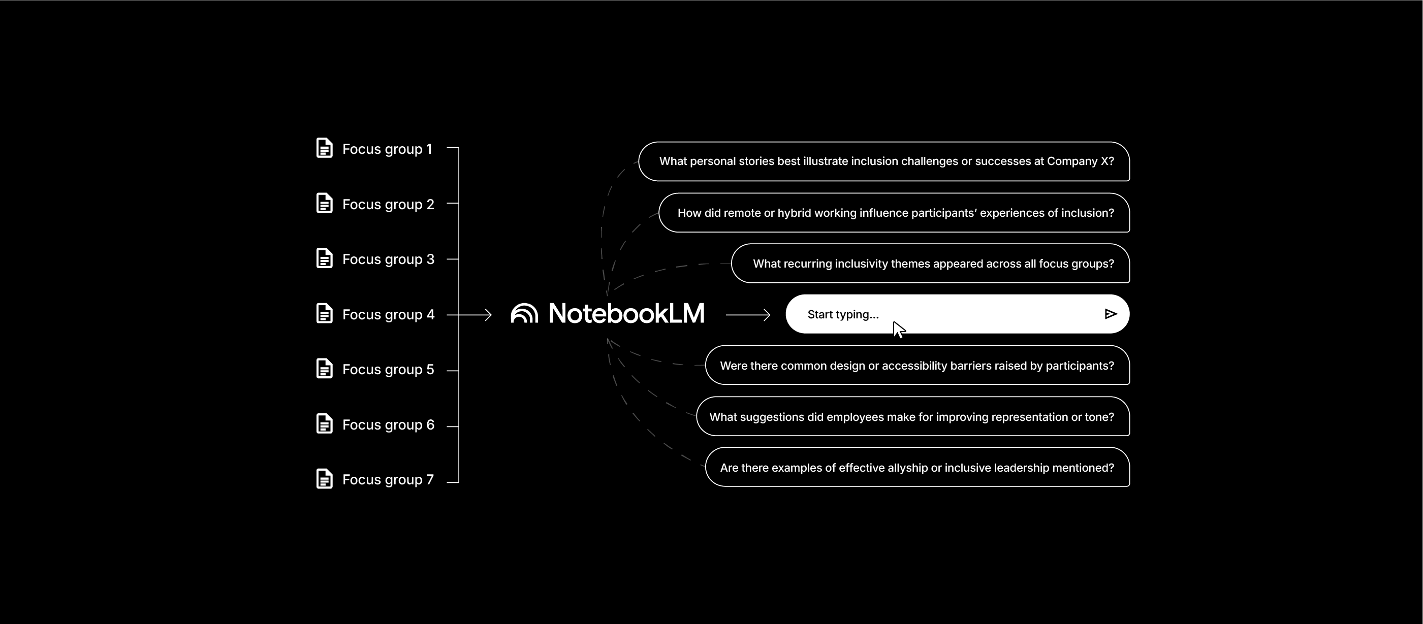 Seven focus-group transcripts feeding into NotebookLM on the left, generating targeted thematic prompts on the right