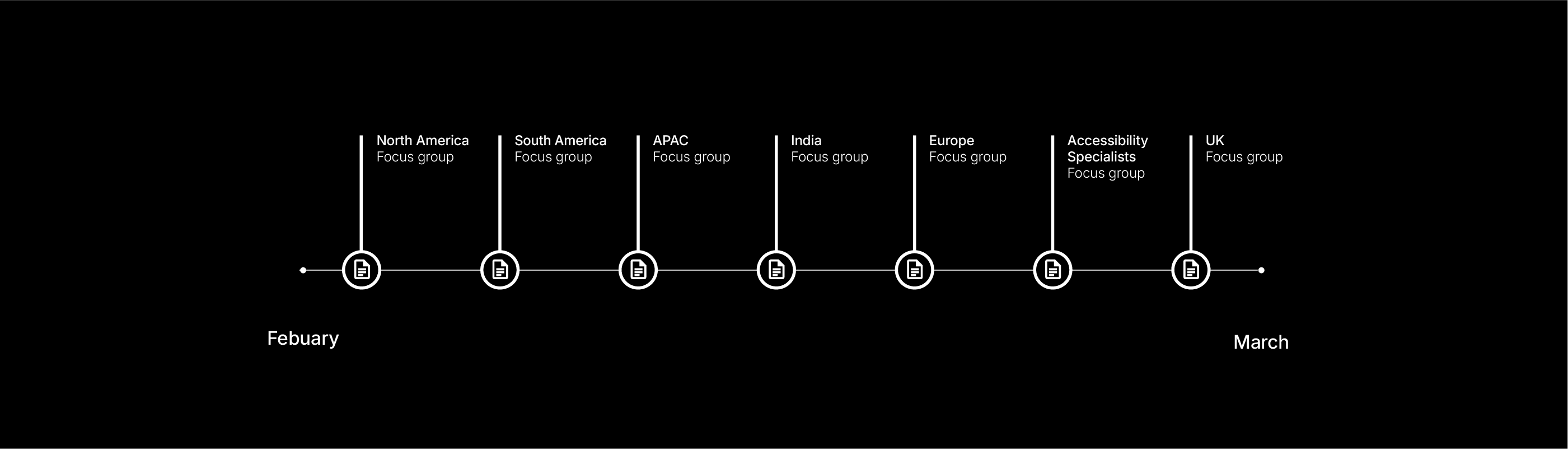 Timeline of seven regional focus groups running from February to March — North America, South America, APAC, India, Europe, Accessibility Specialists, and UK