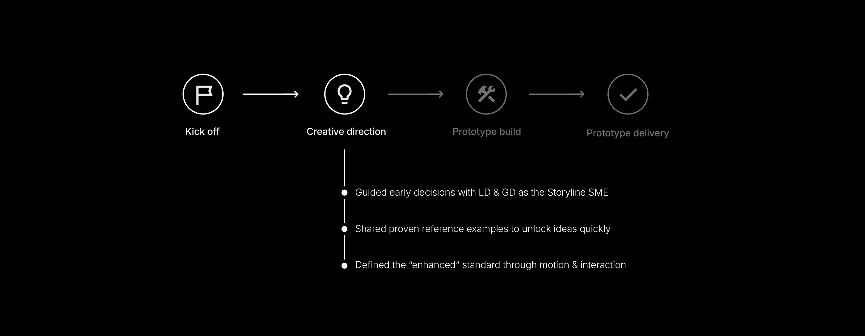 Process flow — Kick off, Creative direction (active), Prototype build, Prototype delivery. Under Creative direction: guided early decisions with LD & GD as the Storyline SME, shared proven reference examples to unlock ideas quickly, defined the enhanced standard through motion & interaction.