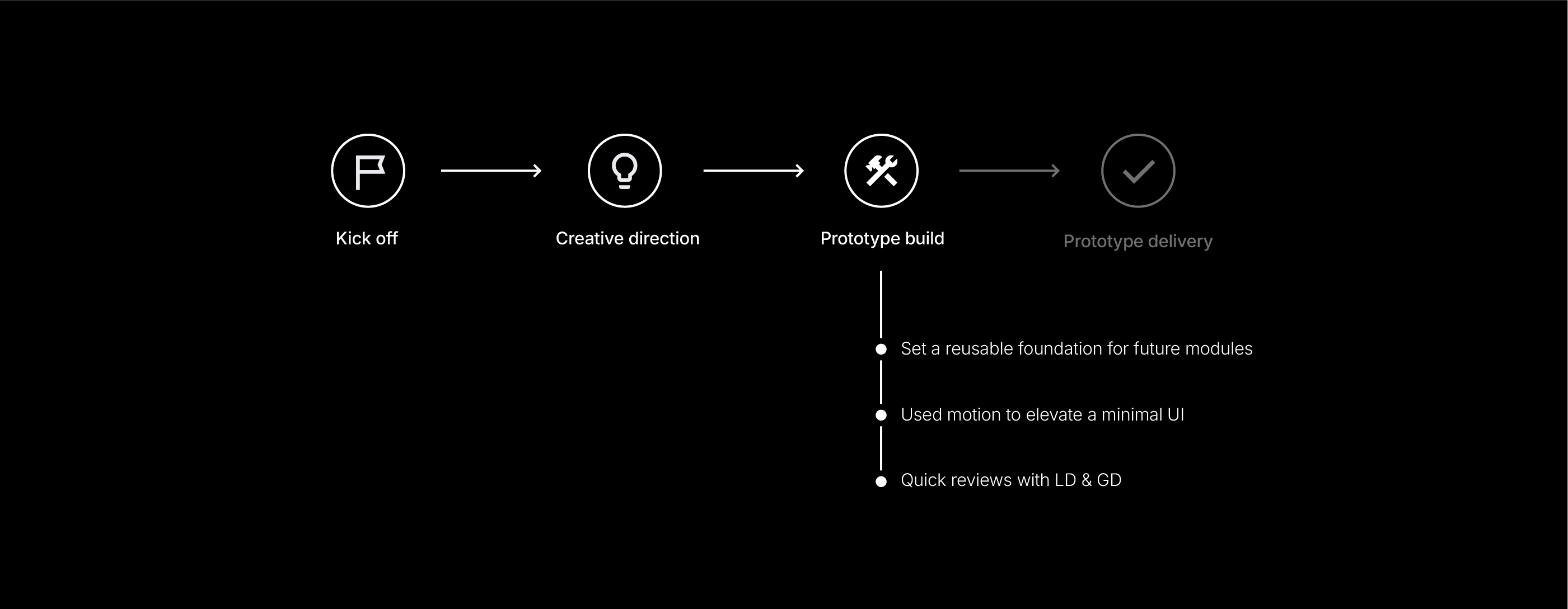 Process flow — Kick off, Creative direction, Prototype build (active), Prototype delivery. Under Prototype build: set a reusable foundation for future modules, used motion to elevate a minimal UI, quick reviews with LD & GD.