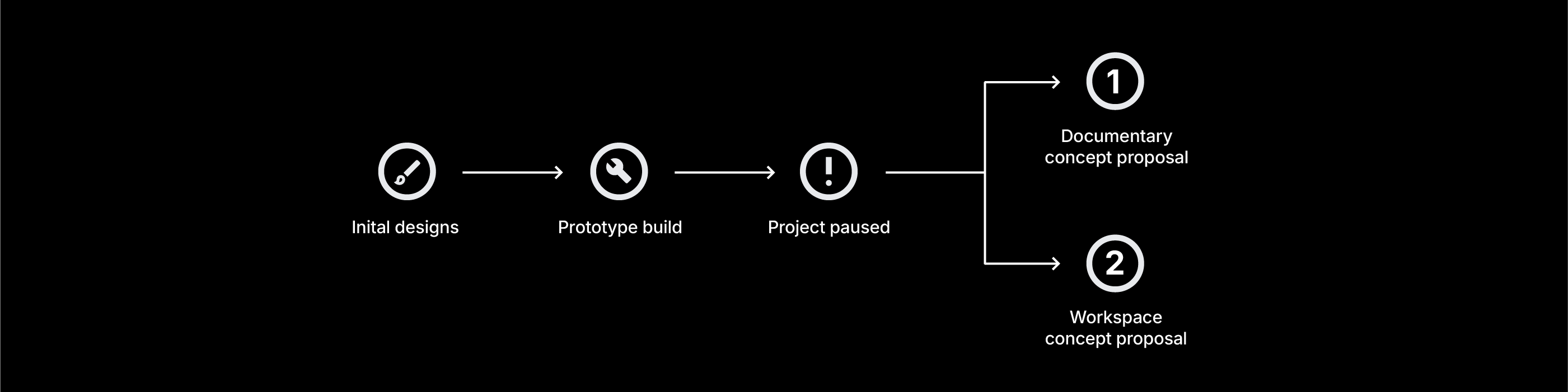Process flow: initial designs, prototype build, project paused, then two new concept proposals — documentary and workspace